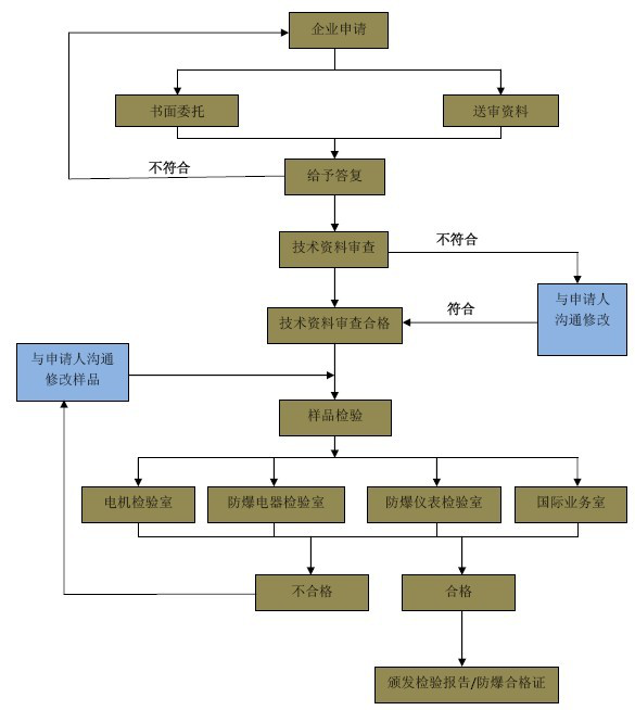 防爆合格证